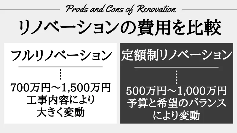 定額制リノベーション