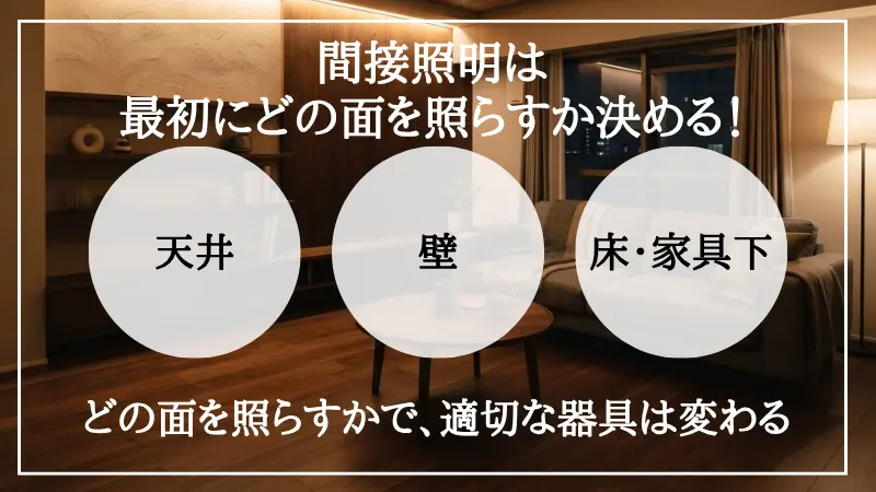 間接照明の計画手順を示す図。最初に照らす面を『天井』『壁』『床』のどこにするかを決めることで、光の広がりや部屋の雰囲気が大きく変わることを説明している。