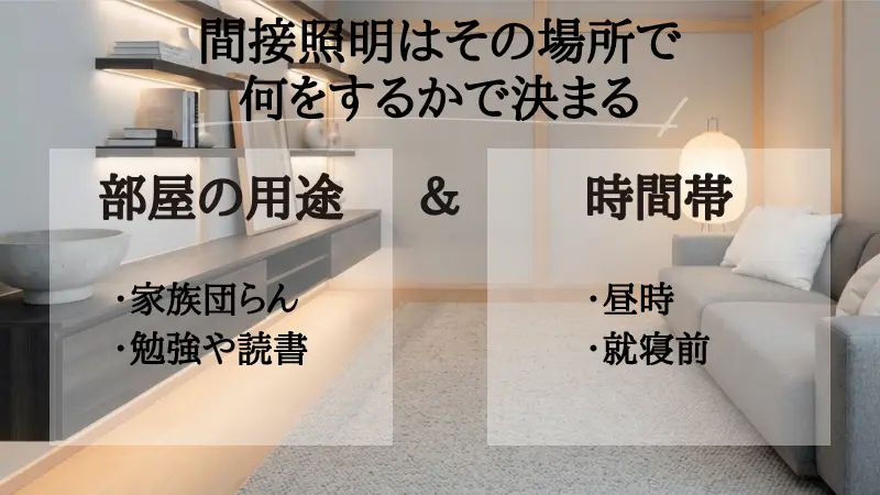 照明の光環境の選び方を示す図。過ごし方や作業内容に合わせて『色温度(くつろぎの電球色から作業向けの昼白色)』『演色性(料理や肌の色をきれいに見せるRa値)』『調光(時間帯やシーンに応じた明るさの調整)』の3要素を最適に組み合わせる基準を解説している。