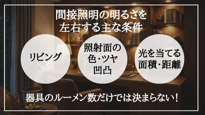 間接照明の明るさを決める3つの要素の図解。器具自体の光量(ルーメン)だけでなく、光を当てる壁や天井の「反射面(素材・色・質感)」と、光をどのように届けるかの「配光(照射角度や器具の向き)」が組み合わさることで、空間全体の体感的な明るさが決まることを示しています。