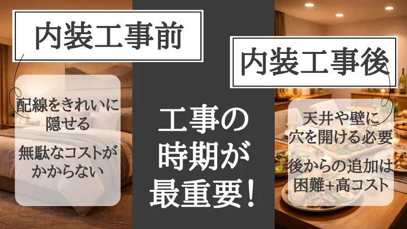 リフォーム工事における電気工事のタイミングを示す図。解体後に「配線・スイッチ・回路分けの決定・先行配線」を行い、その後に「内装工事(壁・天井下地・クロス貼り)」へ進むため、内装工事より前に電気計画を確定させる必要があります。