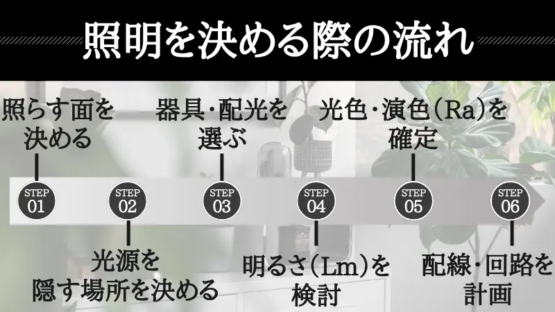 間接照明計画のまとめの図。間接照明は照明器具を先に買うのではなく、①照らす目的(空間の広がりや雰囲気づくりなど)を明確にし、②壁や天井など「どこをどう照らすか(反射させる面)」を決め、③その後に建築側の造作や適した照明器具の仕様を選ぶ、という手順で進めることが重要です。