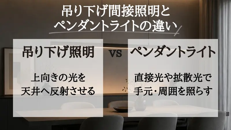 吊り下げ間接照明の仕組みを示す断面図。天井から吊るしたシェードの上面が開口しており、上向きに放たれた光が天井面に当たってバウンドし、部屋全体へ柔らかく拡散する光の反射ルートを表した図