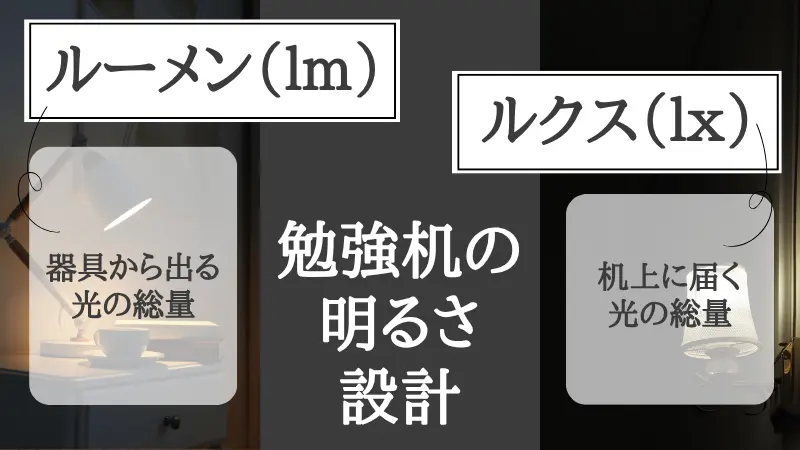 勉強机の適切な照度と測定位置を示した図。JIS規格に基づき勉強や読書に適した明るさの目安として750ルクス（lx）を示し、部屋全体の照明ではなくノートや本を広げる実際の机上面（手元）で照度を確認する重要性を解説している。