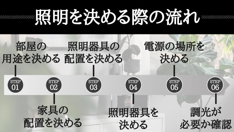 8畳の部屋で照明を買い足す前に確認すべき3つのチェック手順。「①家具配置（大型家具の影で光が遮られたり動線を塞いだりしないか）」「②コンセント（置きたい照明の近くに空きがあるか、家具の背面に隠れて使えなくなっていないか）」「③スイッチ（出入口や就寝前の動線上で無理なくオンオフ・調光ができるか）」を点検してから照明器具を選ぶ決定フロー