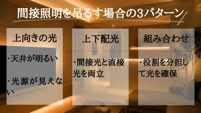 吊り下げ間接照明における2つの配光パターンの比較図。天井面だけに光をバウンドさせて空間の広がりと落ち着いた陰影をつくる「上向きだけ(アッパー配光)」と、天井を照らしつつテーブル面や手元にも光を落として作業性を両立させる「上下配光(アッパー+ダウン配光)」の光の広がり方の違い