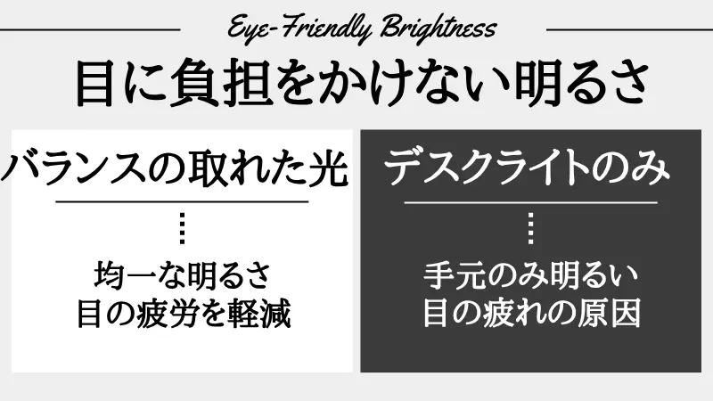 勉強時の部屋の明るさの比較図。左のNG例では部屋を真っ暗にしてデスクライトのみを点け、手元と周囲の激しい明暗差で目が疲れやすい状態を示している。右のOK例では間接照明で壁や天井に光を広げつつデスクライトを併用し、視覚への刺激を和らげている。