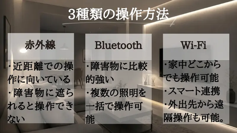 間接照明の操作方式3タイプの比較図。①「赤外線リモコン」:壁や幕板の陰にある受信部に向けないと反応しにくい、②「Bluetooth」:障害物に強くスマホ等で近距離から直接操作できるが外出先からは不可、③「Wi-Fi系(スマートホーム)」:外出先からの遠隔操作や音声操作、複数機器のシーン一括連動が可能。