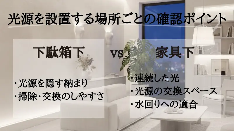 間接照明の光源を設置する場所ごとの確認ポイントをまとめた図解。床面・壁面・天井など設置する場所に応じて、普段の生活動線や座る位置から光源が直接見えないか、光の反射面が美しく仕上がるか、メンテナンスやコンセント・配線が確保できるかを事前に確認すべきだと解説する図。