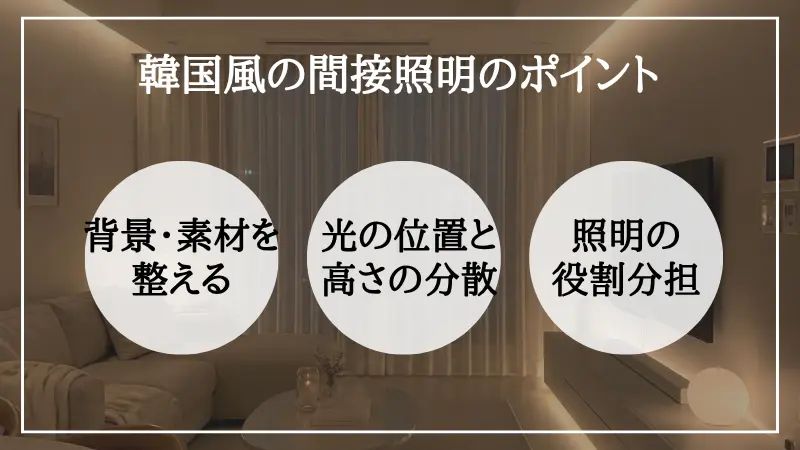 韓国風間接照明の総括インフォグラフィック。器具単体のデザインだけで選ぶのではなく、「背景(光を受け止める白やグレージュの壁面と余白)」「光の位置(目線より低く抑えてリラックス感を出す重心設計)」「役割(空間のベースをつくるフロアランプ・手元を照らすテーブルランプなどの多灯分散)」の3つを揃えて空間を完成させるアプローチのまとめ