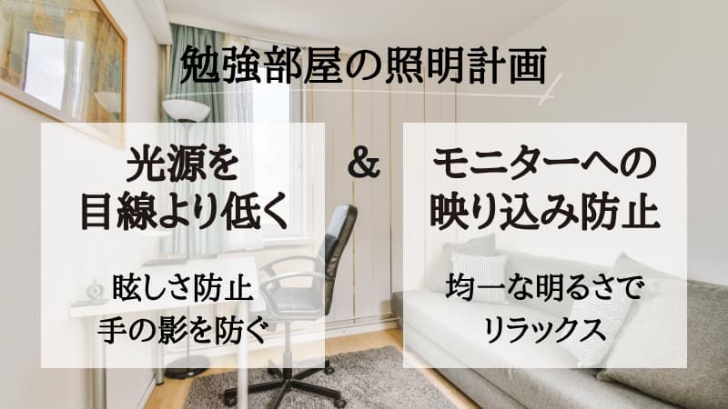 デスクライトの適切な設置手順と確認ポイントの図。①ライトの光源が直接目に入らないよう目線より低い位置にセッティングする、②利き手と逆側に配置して筆記時に手元の影が落ちないか確かめる、③PC画面に光源や光の反射が映り込んでいないか画面の見やすさを確認する。