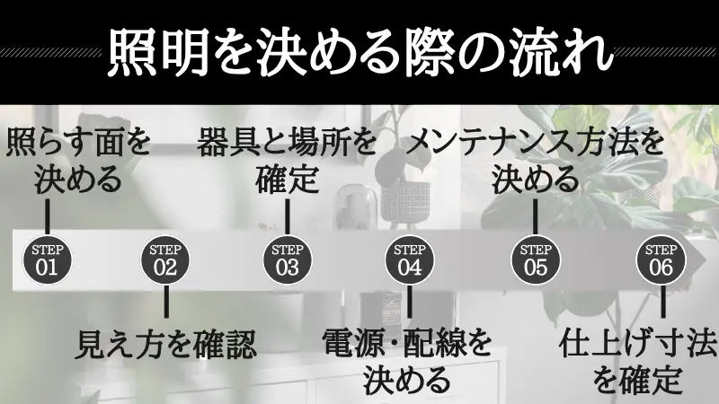 床材の艶や色による間接照明の見え方の違いをまとめた図解。床面の質感（光沢・マット）やカラー（明度・色味）によって光の反射や拡散の仕方が大きく変わり、艶ありは器具の映り込みやグレアに注意が必要で、マットや淡い色合いは柔らかく光が広がるなど、床材選びと光の相性を考慮すべきだと解説する図。