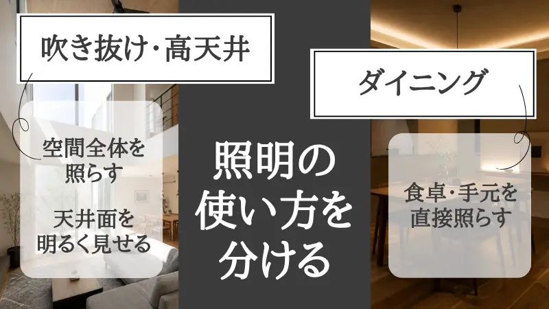 住宅における吊り下げ間接照明の使い分けの比較図。左の「吹き抜け・高天井」は、上向き配光で高い天井面を照らし縦の広がりを強調しながら暗がりを解消する使い方。右の「ダイニング」は、天井への光で開放感を出しつつ、テーブル面にも柔らかく光を落とす上下配光で手元照度と落ち着きを両立させる使い方の違い