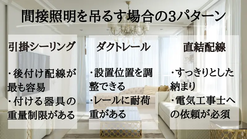 吊り下げ間接照明の3つの取付方法の比較図。「引掛シーリング(既存の配線器具にワンタッチで固定でき賃貸やDIYに向くが位置の自由度が低い)」「ダクトレール(器具の位置や灯数を後から柔軟に動かせるがレール自体のノイズが出る)」「直結配線(電気工事で天井内に配線を埋め込み器具の根元をすっきり美しく仕上げるが器具の交換に工事が必要)」の特徴と違い