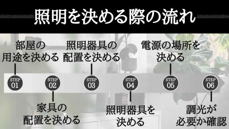 勉強に適した照明設計の総まとめ図。①手元はデスクライトで勉強に必要な明るさを確保する、②周囲は間接照明で壁や天井を柔らかく照らして全体の明暗差を抑える、③2つの照明を併用することで目の疲労を防ぎ集中しやすい空間をつくる。