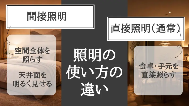 吊り下げ間接照明と一般的なペンダントライトの光の使い方の違いのまとめ。左の通常ペンダントはシェードから真下へ直接光を落としてテーブル面を集中的に照らすのに対し、右の吊り下げ間接照明は上向きの光を天井に当ててバウンドさせ、空間全体へ柔らかく拡散させて開放感をつくるという構造と役割の対比図