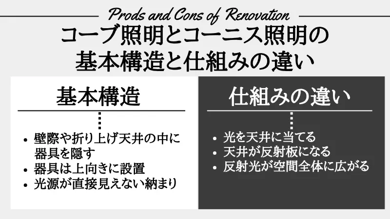 コーブ照明とコーニス照明の違い