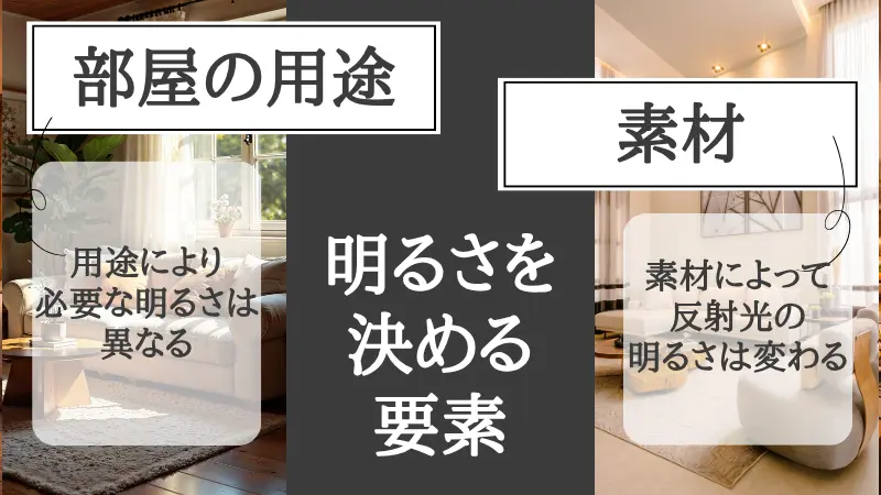 8畳の部屋における照明計画の考え方の比較図。「8畳＝〇〇ルーメン」という畳数基準の規定値だけで選んで失敗するパターンに対し、①壁や床の色（白系は反射しやすく濃い色は光を吸う） ②天井の高さと梁の有無 ③その部屋で行う行為（読書・作業か睡眠やくつろぎか） ④手元灯など他の照明との併用、という4つの空間条件を組み合わせて適正な明るさを割り出す設計フロー