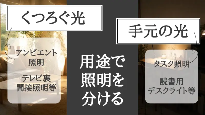 8畳リビングにおける「空間全体の光」と「手元の光」の役割分担の図解。壁面や天井に光をバウンドさせて部屋全体の奥行きと落ち着きをつくる間接光（アンビエント照明）と、ソファーサイドやローテーブルで読書や作業をするためのスタンドライト（タスク照明）を別々に配置し、全体をやたらと明るくせずに必要な手元の視認性を確保する設計イメージ