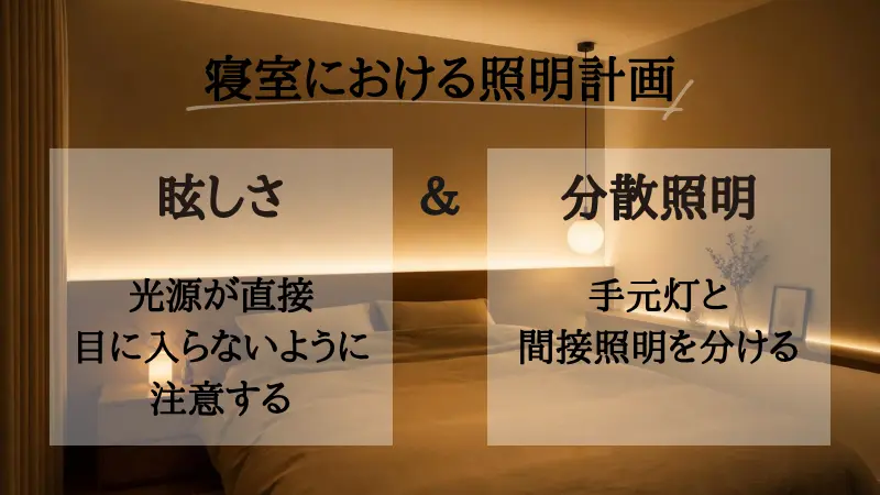 8畳寝室における視線と間接照明の位置関係を示した断面図。ベッドに仰向けで横になった人の目線の抜け先（視界の正面）に天井のダウンライトや発光面を配置せず、ベッドヘッド裏の立ち上がり壁や足元のフットライト位置に光源を隠し、視界に直接LEDの粒が入らないよう光を上や床面へ逃がしている設計スケッチ