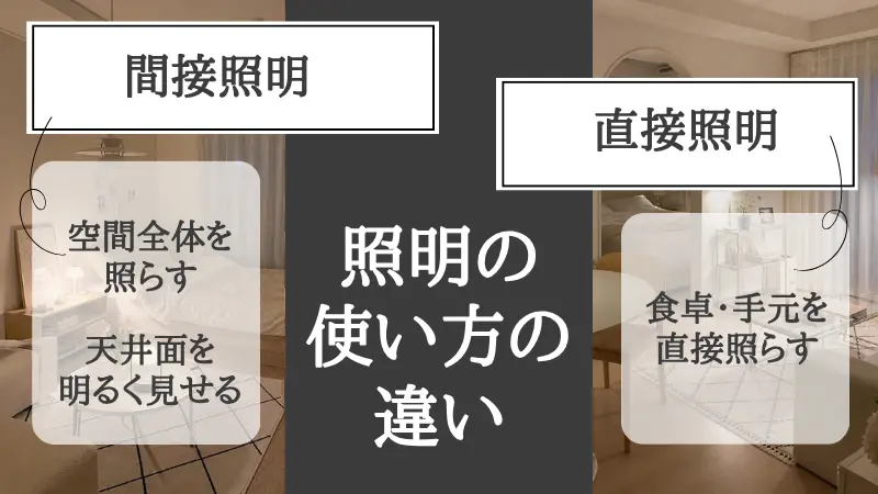 3種類の照明器具の役割分担の図解。「フロアランプ(部屋の隅や壁面・天井を照らし、空間全体の奥行きとベースの明るさをつくる)」「テーブルランプ(サイドテーブルや棚の上に置き、目線に近い位置で手元の落ち着きとアイキャッチをつくる)」「ペンダント(ダイニングや特定のゾーンの頭上に吊るし、空間のアクセントと機能的な手元光を届ける)」というそれぞれの高さと役割の違い