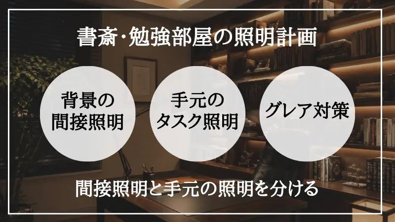 8畳の書斎における照明配置の図解。PCモニター裏や部屋の壁面を照らして画面との明暗差（コントラスト）を和らげるアンビエント間接照明と、読書や書き物の手元を影を作らずに真上・斜め前から照らす専用のデスクライトを別々に配置し、目の疲れを防ぎながら作業照度を確保する設計イメージ