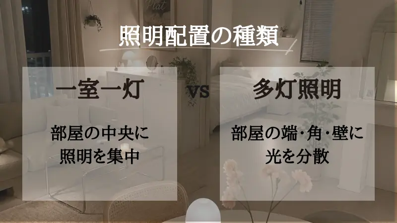 ワンルームにおける照明配置と空間の広がり方の比較図。部屋の中央に複数の照明を置いてしまい空間が狭く感じられるNGパターン(左)に対し、最も視線が抜ける部屋の奥の角(コーナー)や壁際にフロアライトを1灯配置し、壁面を照らして視線を端へ誘導することで部屋全体に奥行きを感じさせるOKパターン(右)