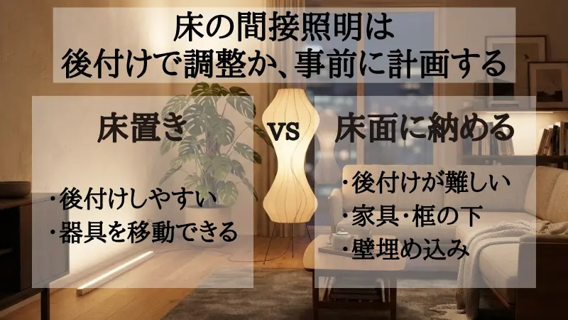 床の間接照明の考え方を整理した図解。「後から手軽に設置・移動できる床置き照明（フロアスタンド等）」と、「リノベーション時に床面や巾木、段差に埋め込んで建築化する照明（ライン照明等）」の2種類に分けて特徴や用途を考えるべきであることを解説する図。
