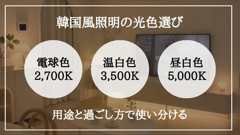 韓国テイストに合わせる光色(2700K〜3500K)の比較図。リラックス重視の夜やベッドサイドに向く暖かみのあるオレンジ系の「電球色(約2700K)」、淡い木やアイボリーの内装を自然に引き立てる落ち着いた「温白色(約3000K〜3200K)」、読書やメイク・作業時に文字や物の色が見やすいスッキリした「温白色〜白色寄り(約3500K)」というシーン別の使い分けの整理