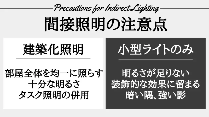 8畳を間接照明だけで成立させるための判断フローの比較図。「8畳用・大光量のバーライトを1本買えば足りるか」と器具単体のスペックだけで考える失敗ルートに対し、「光を反射させる壁や天井の面積と色」「光を当てる面の数（1面か複数面か）」「床や手元の作業に必要な補助灯の有無」「調光による明るさの微調整」の4要素をトータルで設計して十分な明るさを満たす成功ルートの対比