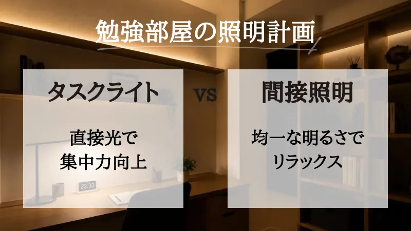 勉強時の照明の使い分けを示した図。部屋全体を間接照明で照らして全体の明暗差を和らげつつ、手元はデスクライトで集中的に照らすことで、目への負担を減らし集中しやすい環境をつくる配置例。
