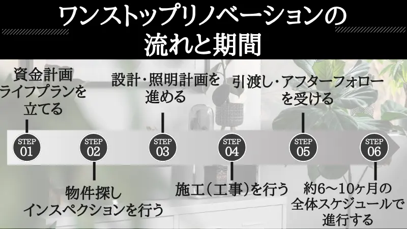 ワンストップリノベーション