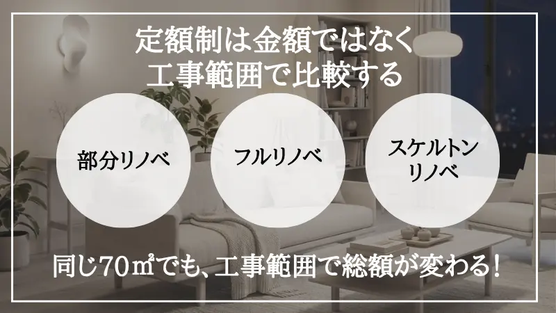 定額制リノベーションの費用比較の図解。定額制の費用を一律の相場だけで判断するのではなく、提示された金額にどこまでの工事範囲が含まれているかを確認・比較することの重要性を解説する図。