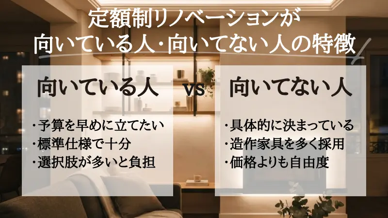 定額制リノベーションの向き・不向きの比較図。向いている人は「予算オーバーを避けて総額を確定させたい人」「プロが厳選した標準仕様からスムーズに選びたい人」「工期を短く抑えたい人」。向いていない人は「海外製食洗機や造作家具などミリ単位でこだわりたい人」「使える既存設備を残して部分的にコストを削りたい人」「規格外の間取り変更を希望する人」
