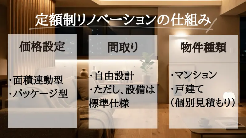 定額制リノベーションの価格決定ロジックの図解。部材や工程を一つずつ積み上げて見積もる個別積算方式とは異なり、平米数や坪数に応じた基本料金に必要な設備・内装工事の標準仕様をあらかじめパッケージ化して価格の決め方を標準化した仕組み