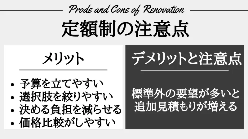 定額制リノベーションのメリットをまとめた図解。定額制の大きな強みとして、工事総額の見通しが立ちやすく「予算」のブレを防げる点と、あらかじめ厳選された仕様やパッケージから選ぶことで「選択肢」を整理し、迷わずスムーズに進められる点を解説している。